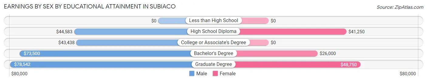 Earnings by Sex by Educational Attainment in Subiaco