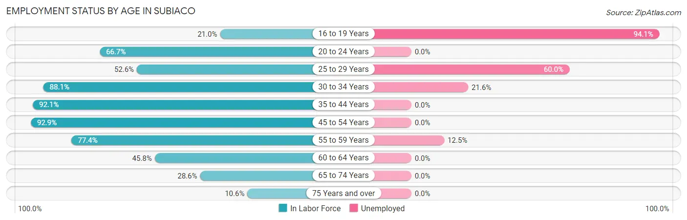 Employment Status by Age in Subiaco