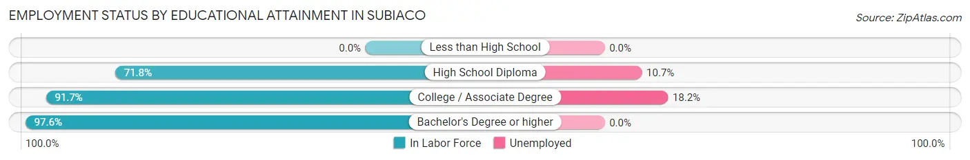 Employment Status by Educational Attainment in Subiaco