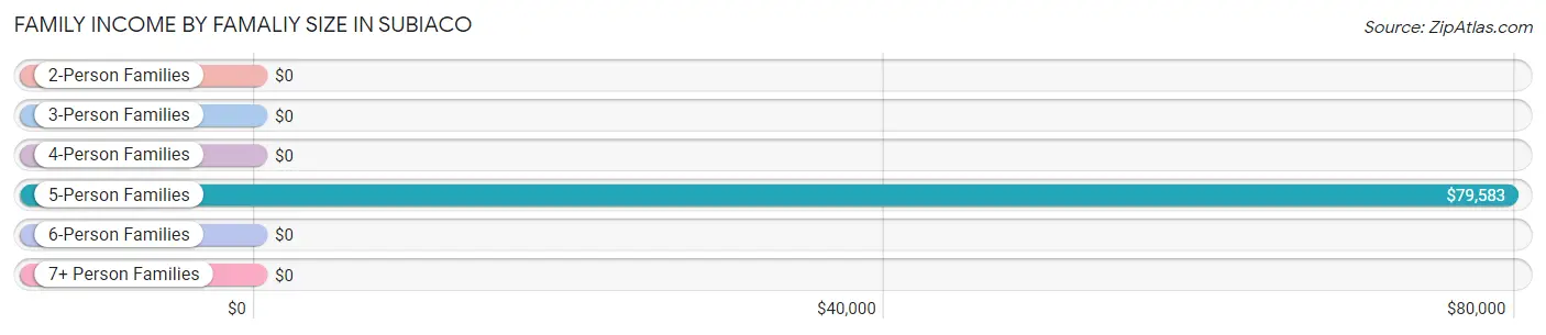Family Income by Famaliy Size in Subiaco