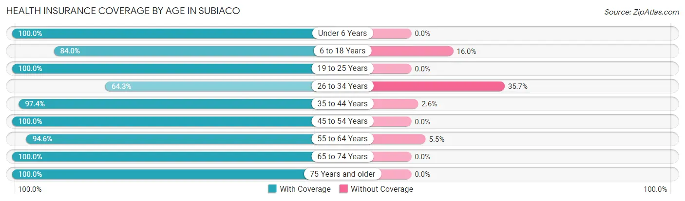 Health Insurance Coverage by Age in Subiaco