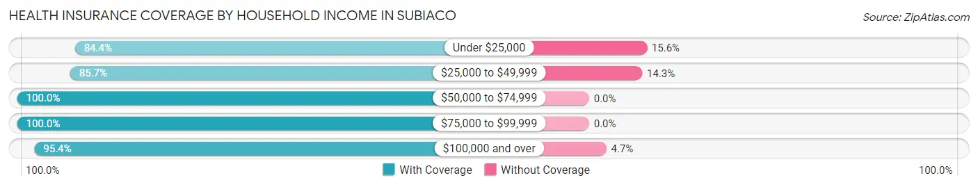 Health Insurance Coverage by Household Income in Subiaco