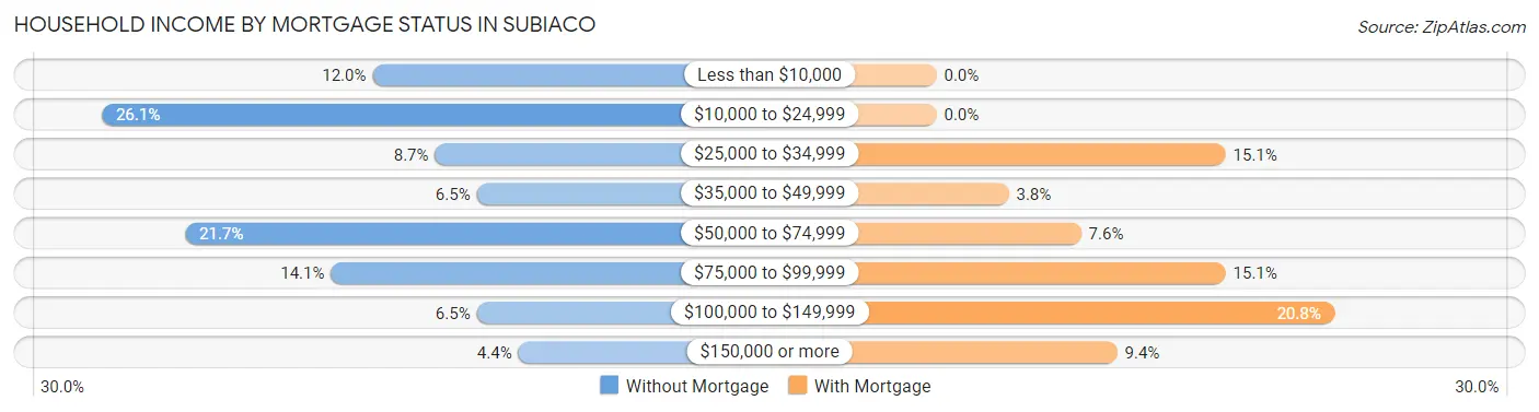 Household Income by Mortgage Status in Subiaco