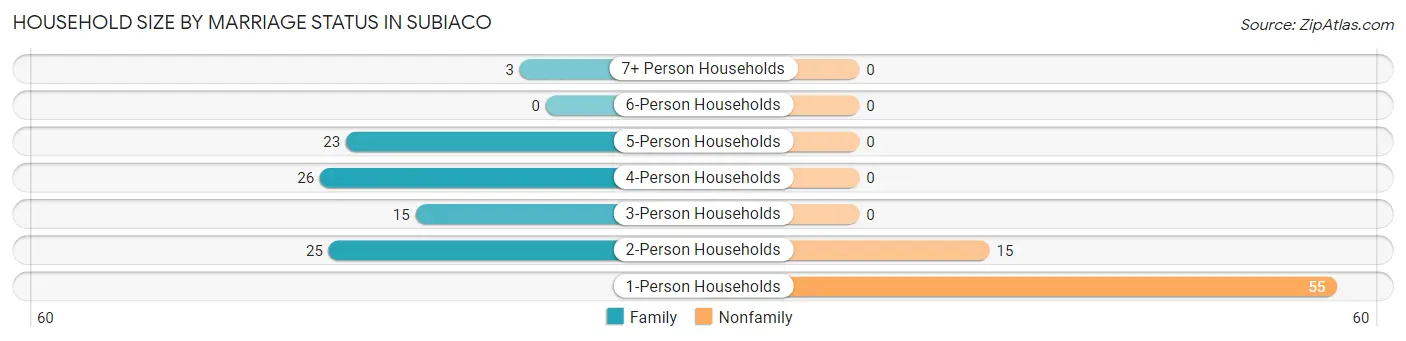 Household Size by Marriage Status in Subiaco