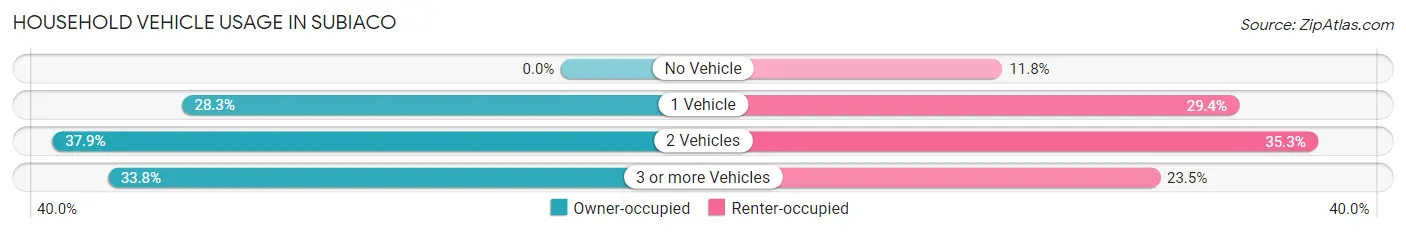 Household Vehicle Usage in Subiaco