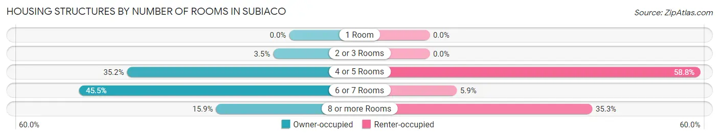 Housing Structures by Number of Rooms in Subiaco