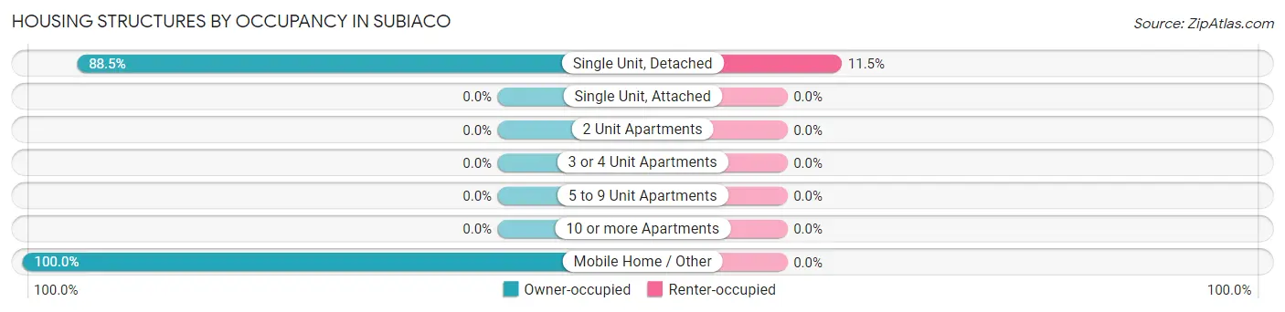 Housing Structures by Occupancy in Subiaco