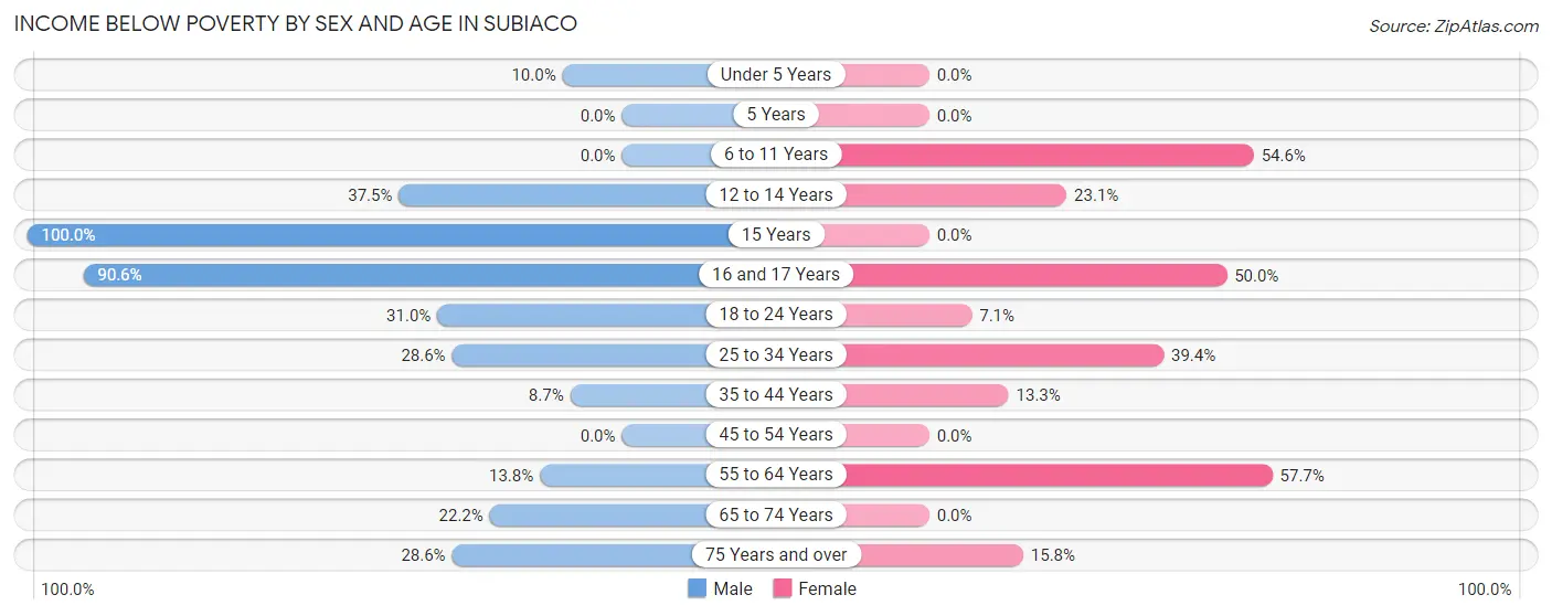 Income Below Poverty by Sex and Age in Subiaco