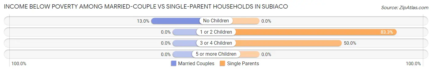 Income Below Poverty Among Married-Couple vs Single-Parent Households in Subiaco