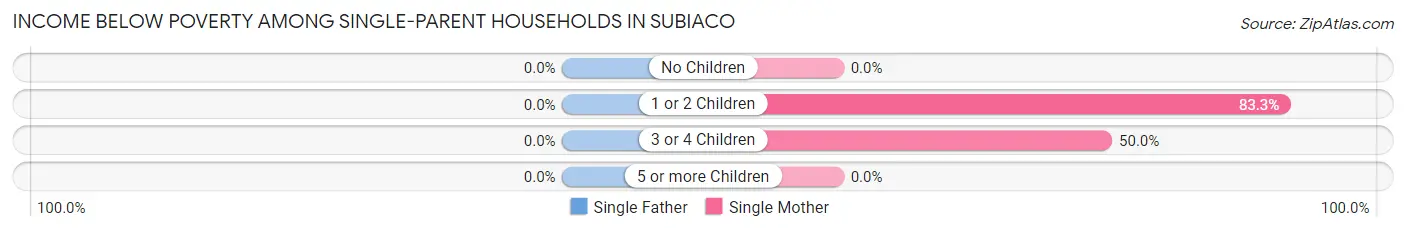 Income Below Poverty Among Single-Parent Households in Subiaco