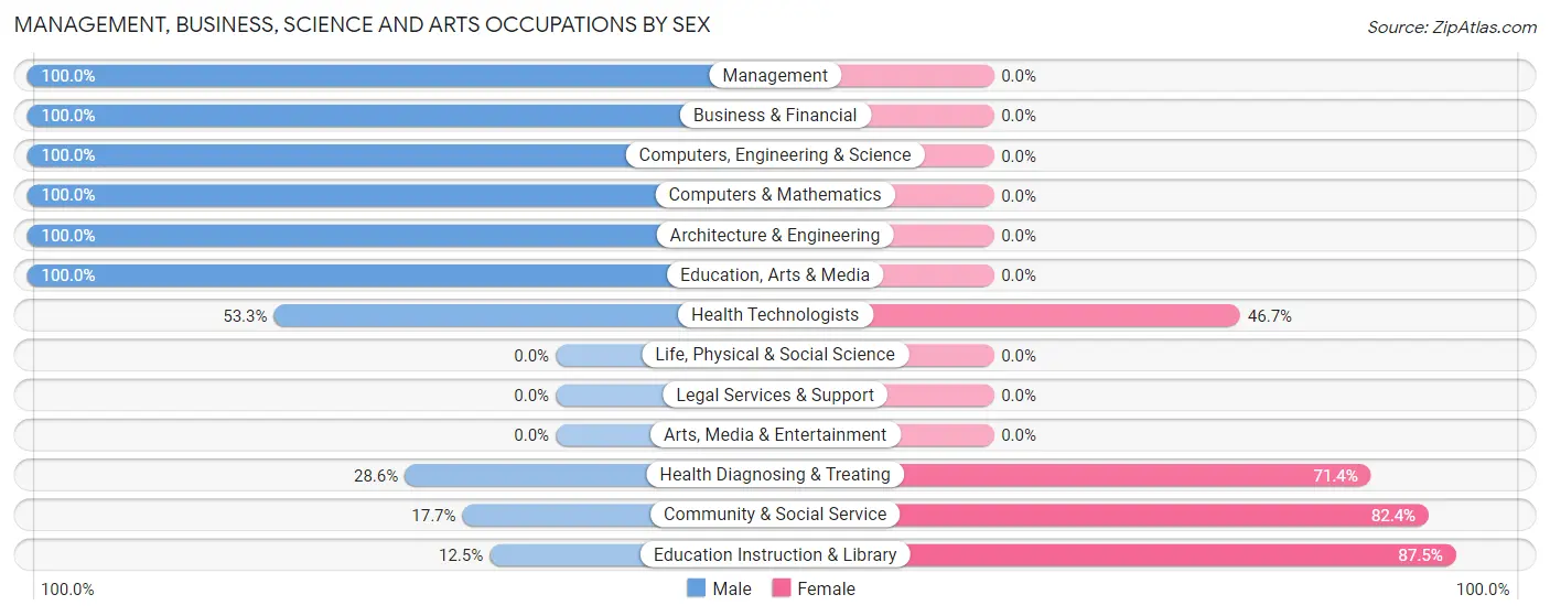 Management, Business, Science and Arts Occupations by Sex in Subiaco