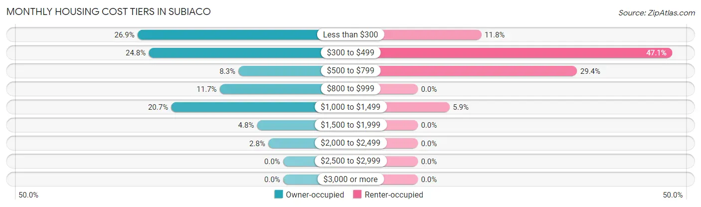 Monthly Housing Cost Tiers in Subiaco