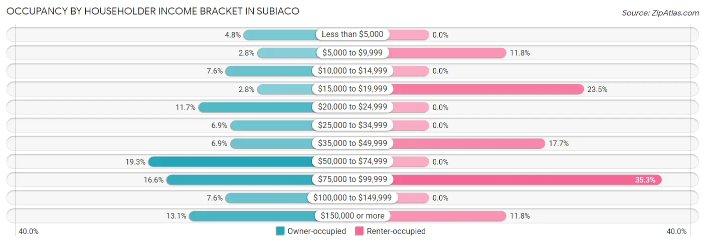 Occupancy by Householder Income Bracket in Subiaco