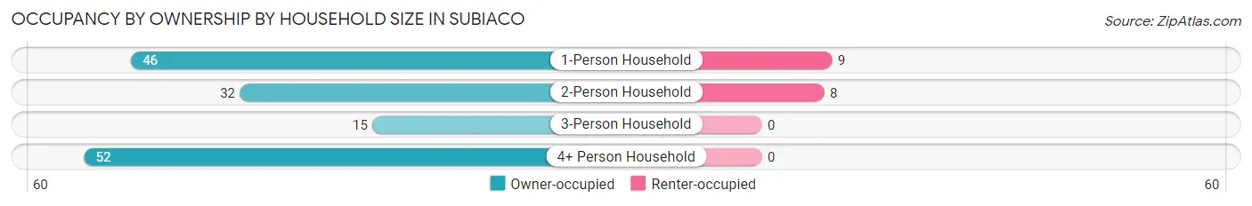 Occupancy by Ownership by Household Size in Subiaco