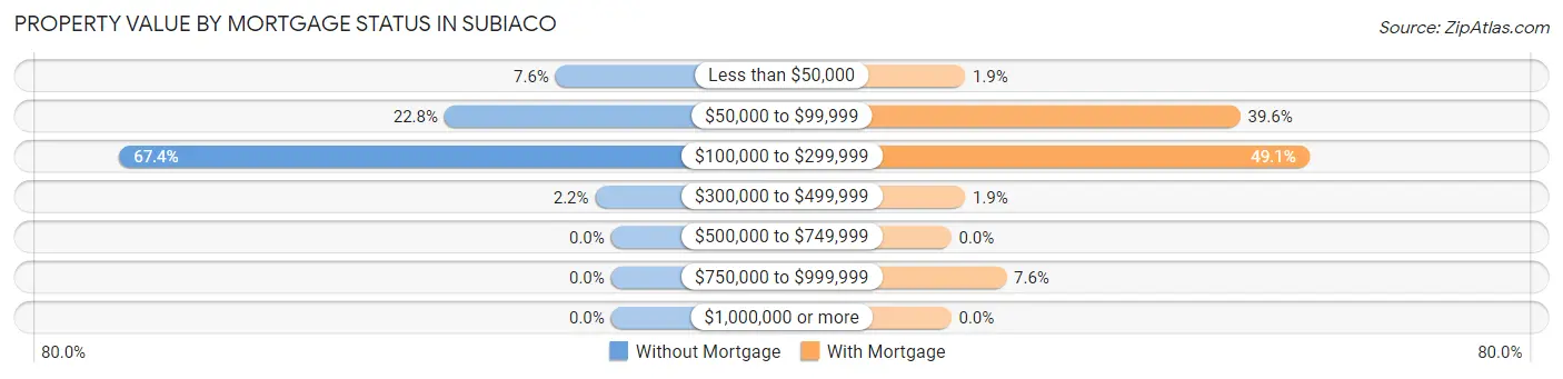 Property Value by Mortgage Status in Subiaco