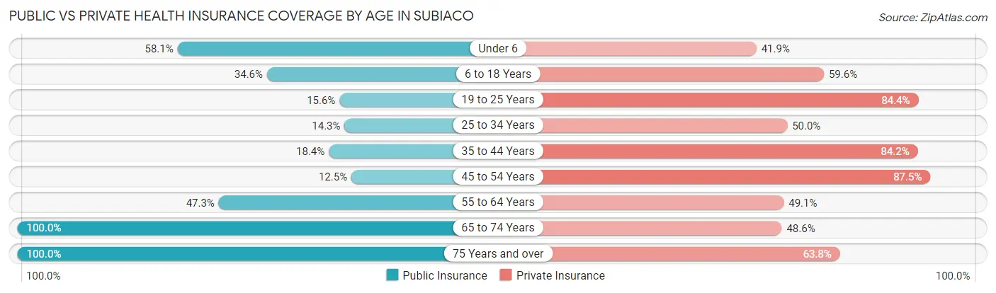 Public vs Private Health Insurance Coverage by Age in Subiaco