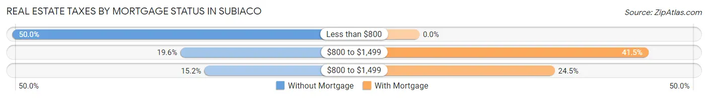 Real Estate Taxes by Mortgage Status in Subiaco
