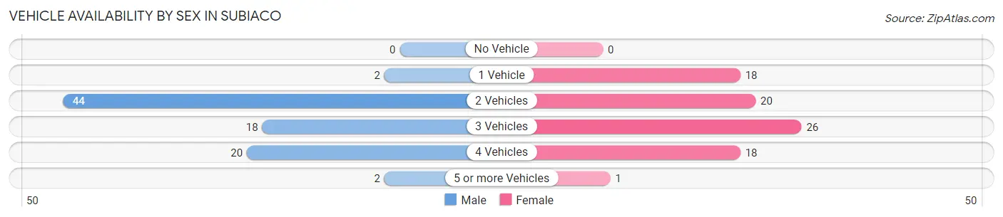 Vehicle Availability by Sex in Subiaco