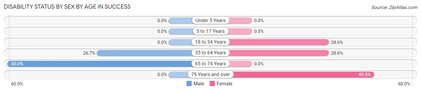 Disability Status by Sex by Age in Success