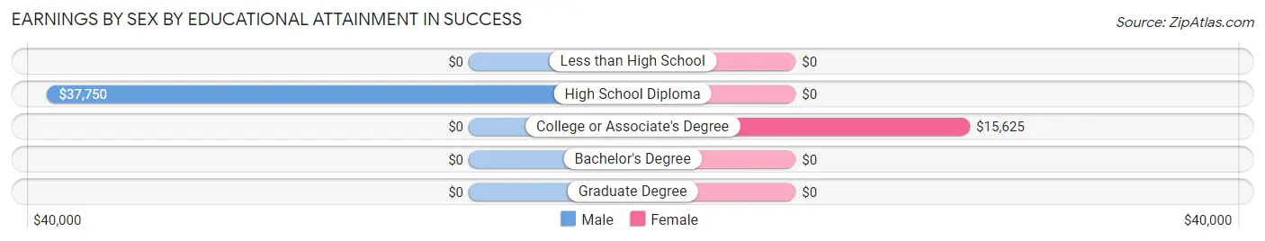 Earnings by Sex by Educational Attainment in Success