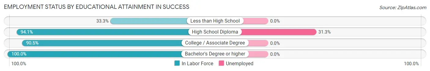 Employment Status by Educational Attainment in Success