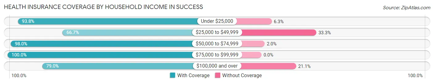Health Insurance Coverage by Household Income in Success