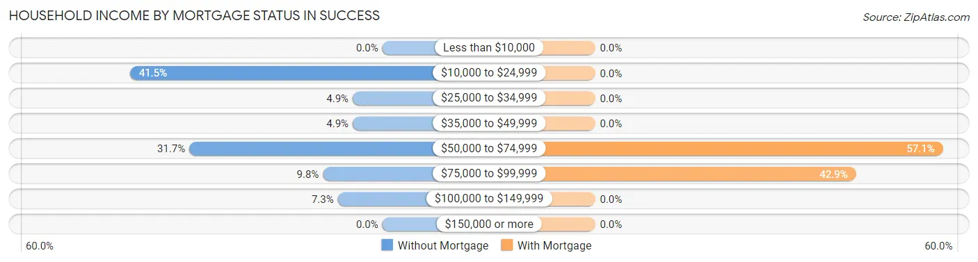Household Income by Mortgage Status in Success