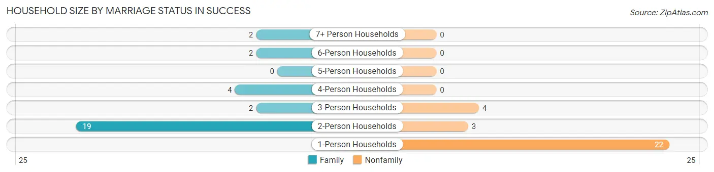 Household Size by Marriage Status in Success