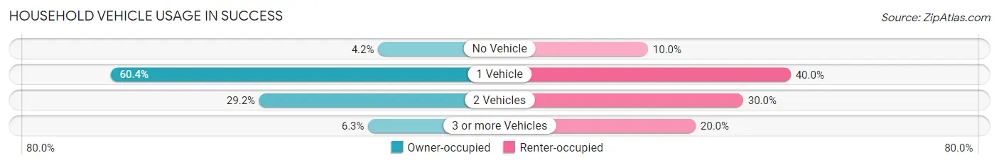 Household Vehicle Usage in Success