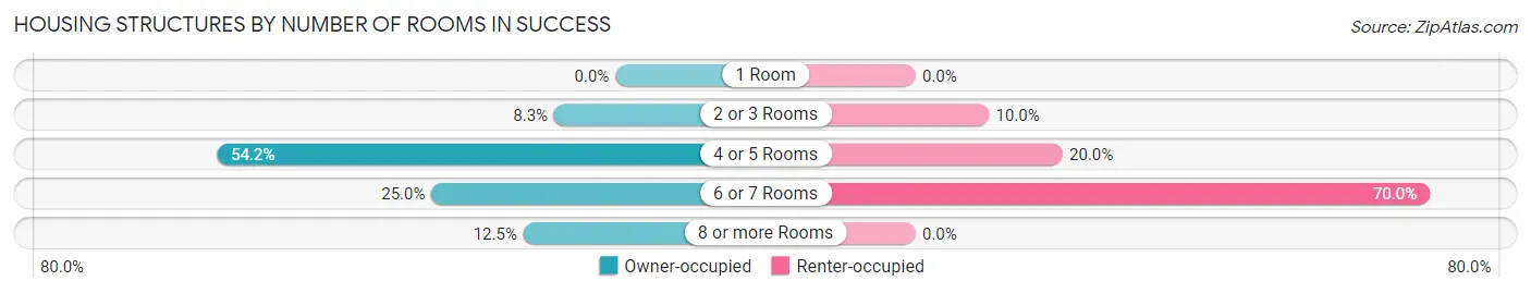 Housing Structures by Number of Rooms in Success