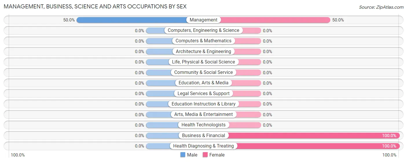 Management, Business, Science and Arts Occupations by Sex in Success
