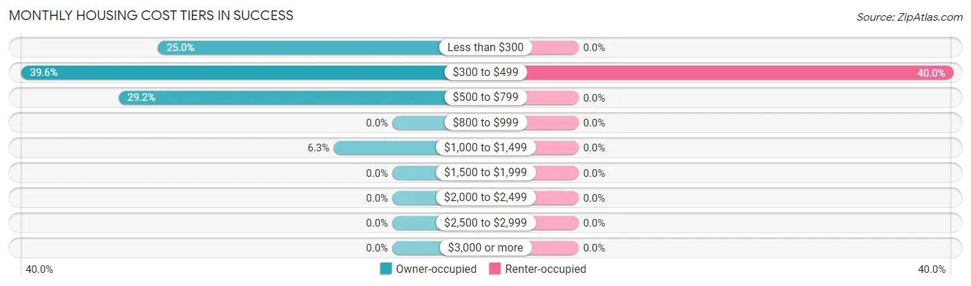 Monthly Housing Cost Tiers in Success