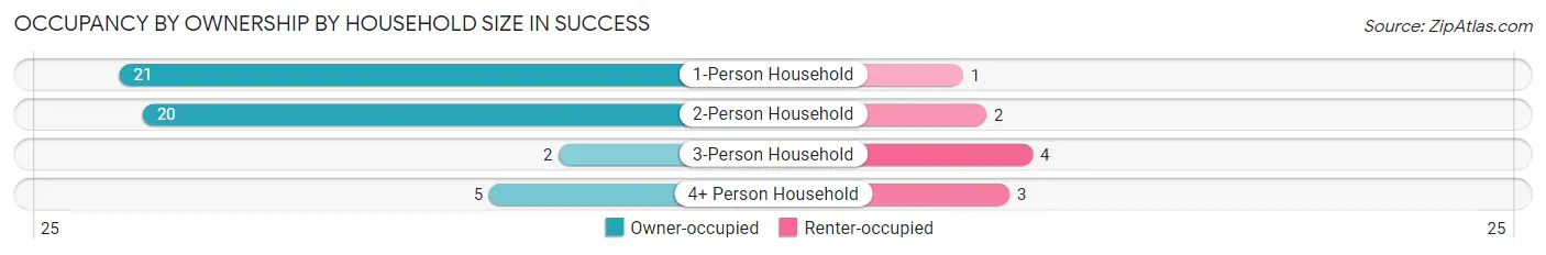Occupancy by Ownership by Household Size in Success