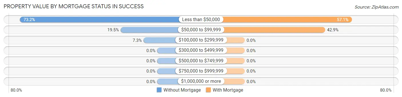 Property Value by Mortgage Status in Success