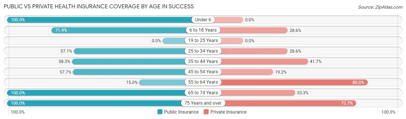 Public vs Private Health Insurance Coverage by Age in Success