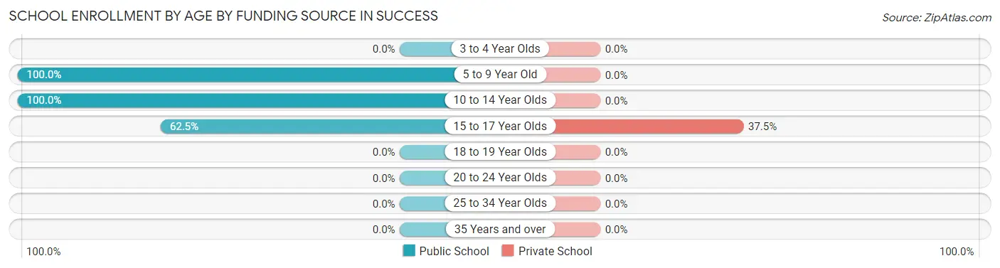 School Enrollment by Age by Funding Source in Success