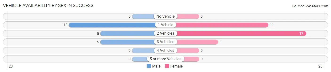 Vehicle Availability by Sex in Success