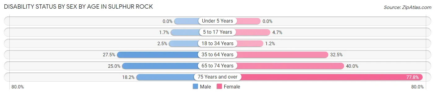 Disability Status by Sex by Age in Sulphur Rock