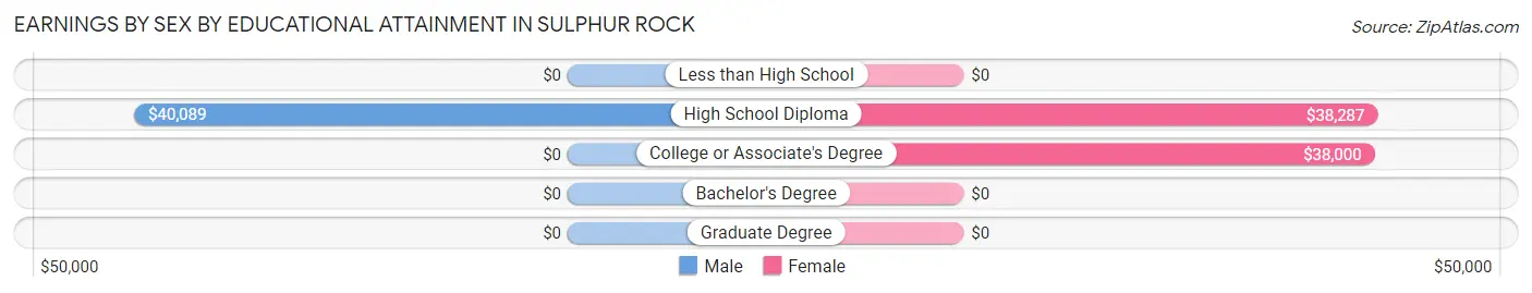 Earnings by Sex by Educational Attainment in Sulphur Rock