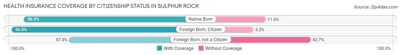 Health Insurance Coverage by Citizenship Status in Sulphur Rock