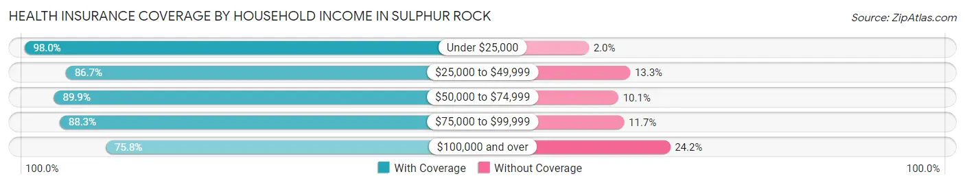 Health Insurance Coverage by Household Income in Sulphur Rock