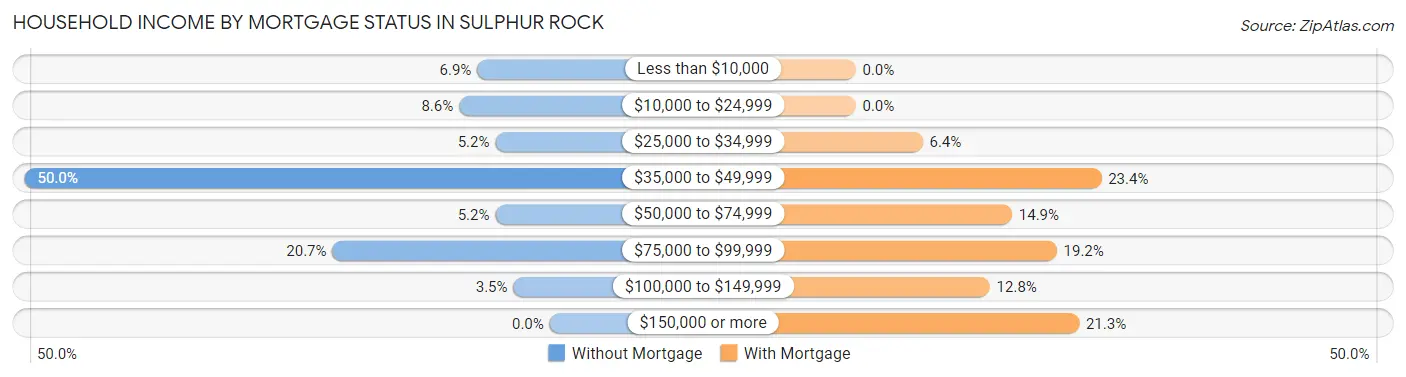 Household Income by Mortgage Status in Sulphur Rock