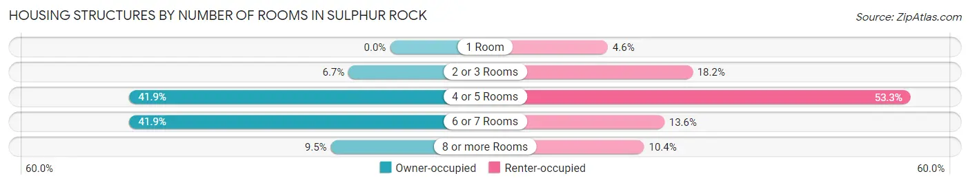 Housing Structures by Number of Rooms in Sulphur Rock