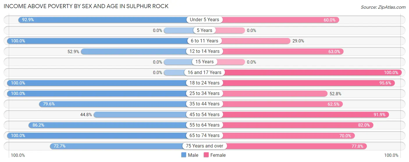 Income Above Poverty by Sex and Age in Sulphur Rock