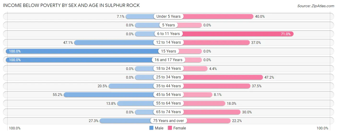 Income Below Poverty by Sex and Age in Sulphur Rock