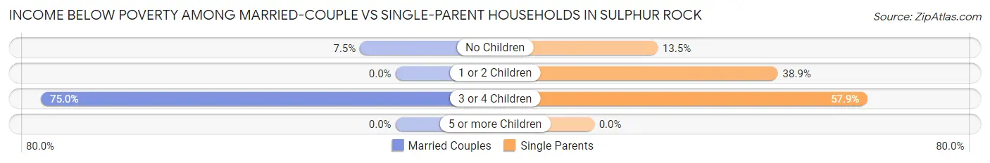 Income Below Poverty Among Married-Couple vs Single-Parent Households in Sulphur Rock