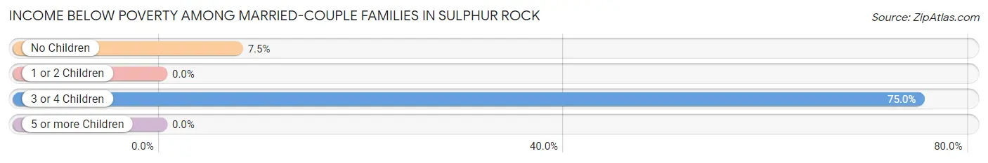Income Below Poverty Among Married-Couple Families in Sulphur Rock