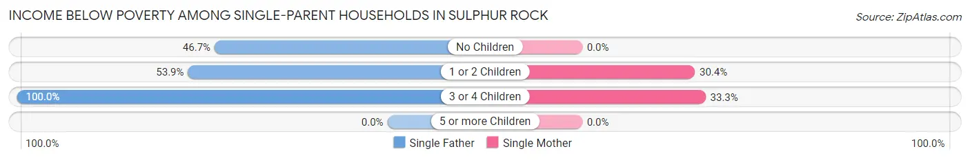 Income Below Poverty Among Single-Parent Households in Sulphur Rock