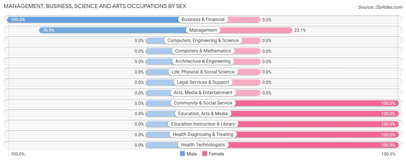 Management, Business, Science and Arts Occupations by Sex in Sulphur Rock