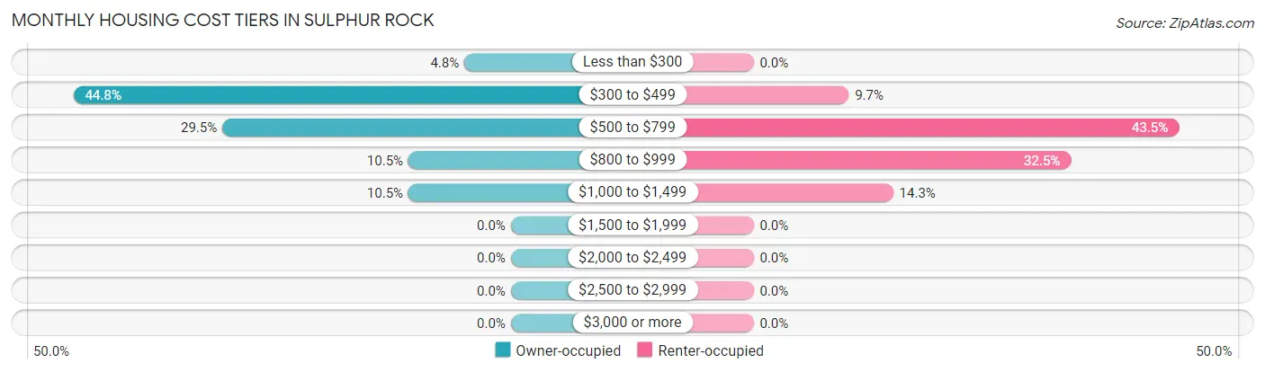 Monthly Housing Cost Tiers in Sulphur Rock